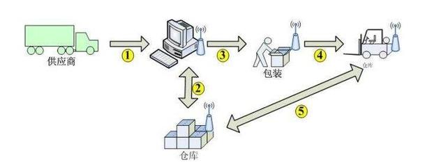 物联网RFID技术 驱动智能车间，赋能生产智能化新篇章